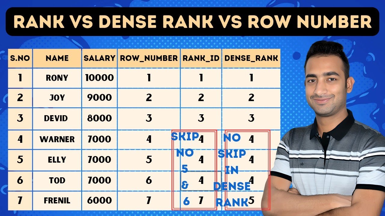 Difference between rank, dense rank and row number