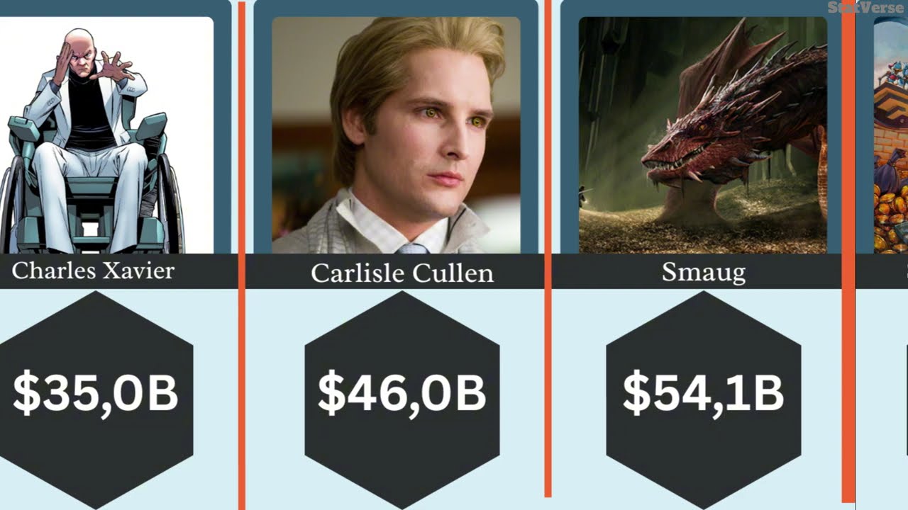 They are RICHER than you think! 🤯 100 Wealthiest Characters (Final Part)