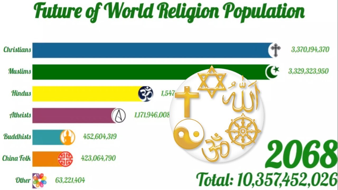 World Religion Rankings & Future of World's Religions 2020-2100