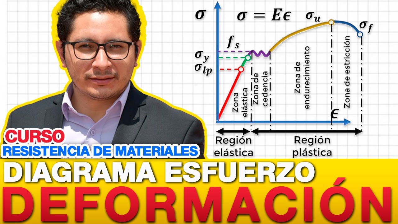 Diagrama de esfuerzo deformacion