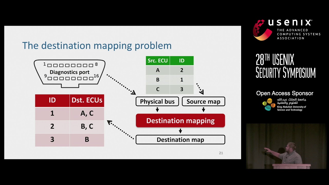 USENIX Security '19 - CANvas: Fast and Inexpensive Automotive Network Mapping