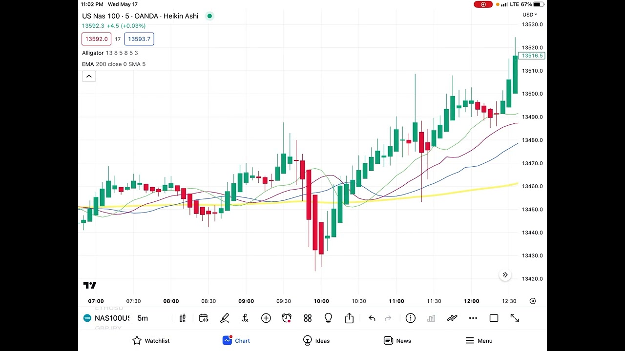 FREE Forex Cheat Code to FAST profits in the Forex market #daytrading