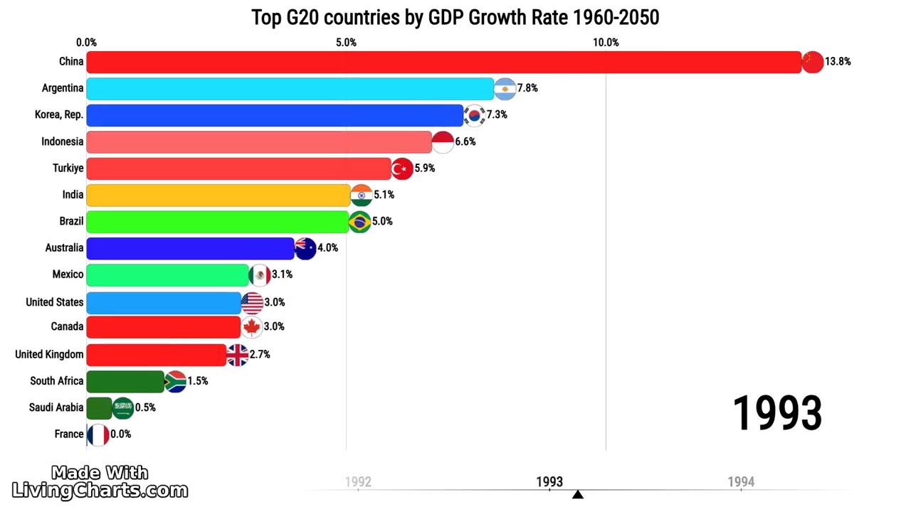 Fastest growing G20 countries by GDP growth rate 1960-2024 India vs China 