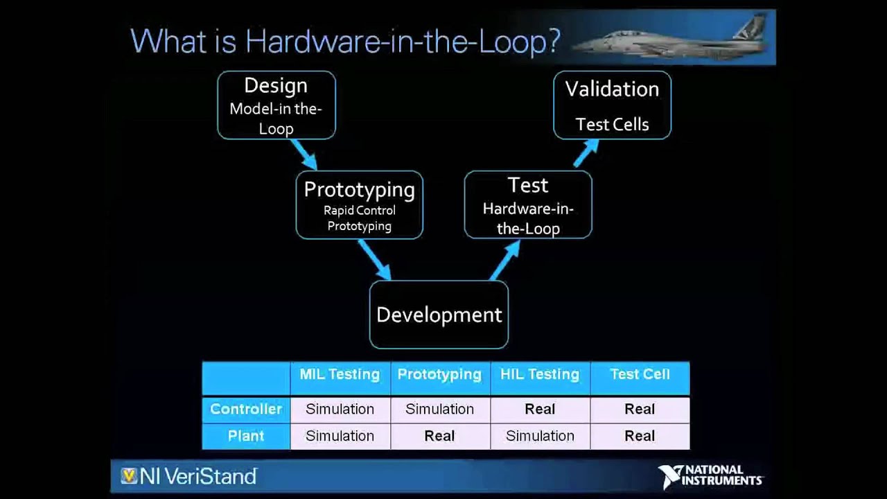 Hardware-in-the-Loop using NI VeriStand