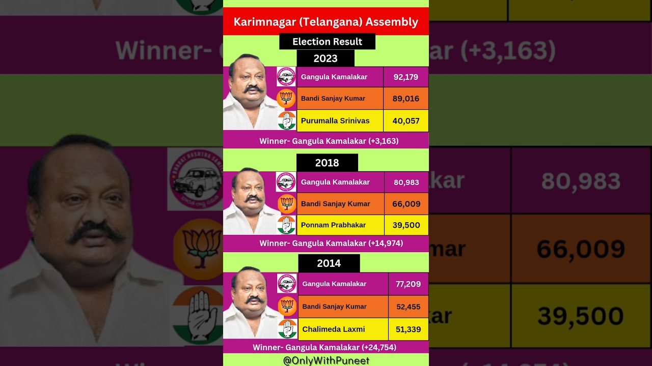 Karimnagar (Telangana) Assembly Election Result (2014-2023) | 