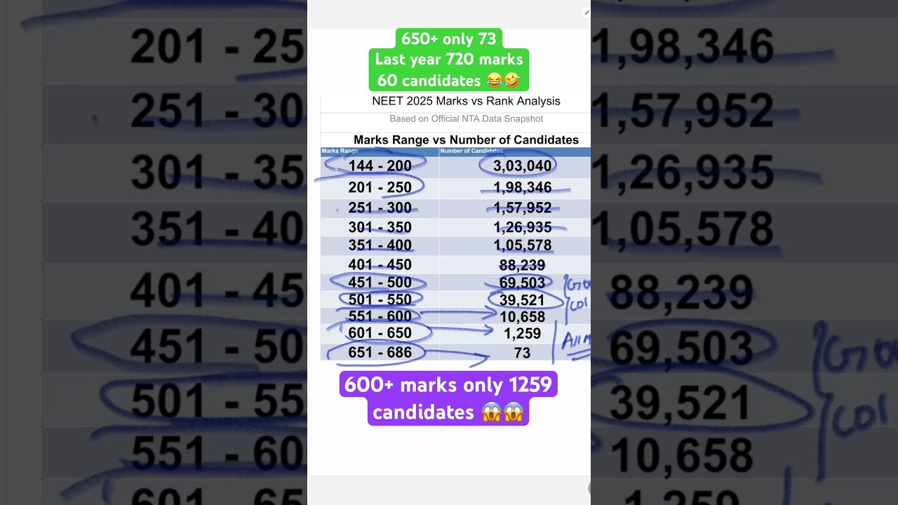 Marks vs rank | rank vs college | marks vs college 