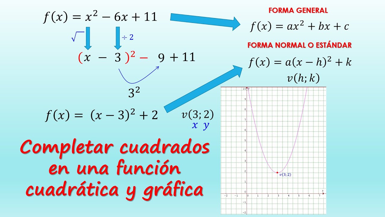 Calcular el vértice y graficar una parábola o función cuadrática completando cuadrados