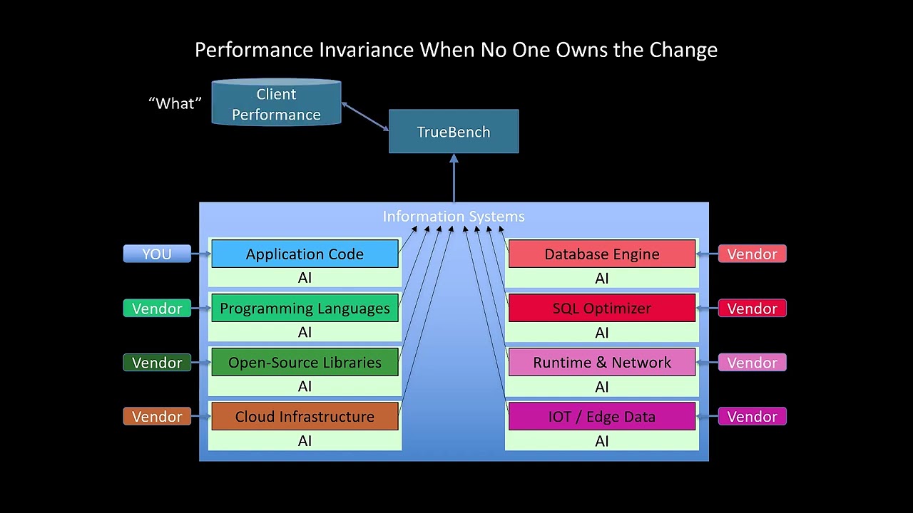 TrueBench Objective &mdash; Performance Evidence in Systems That Constantly Change