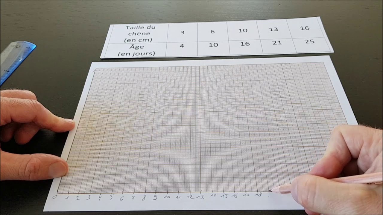 6e 5e 4e 3e Construire un graphique
