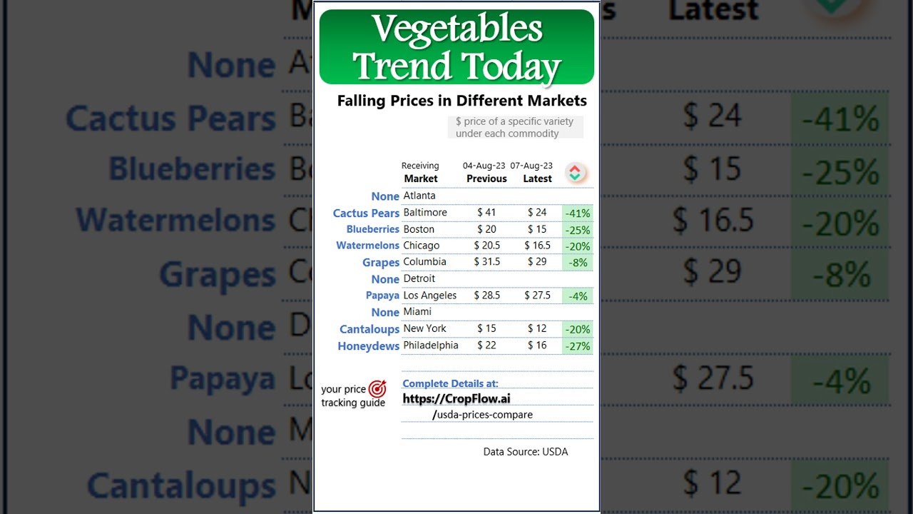 How much vegetables cost less today? | Daily Price Trend