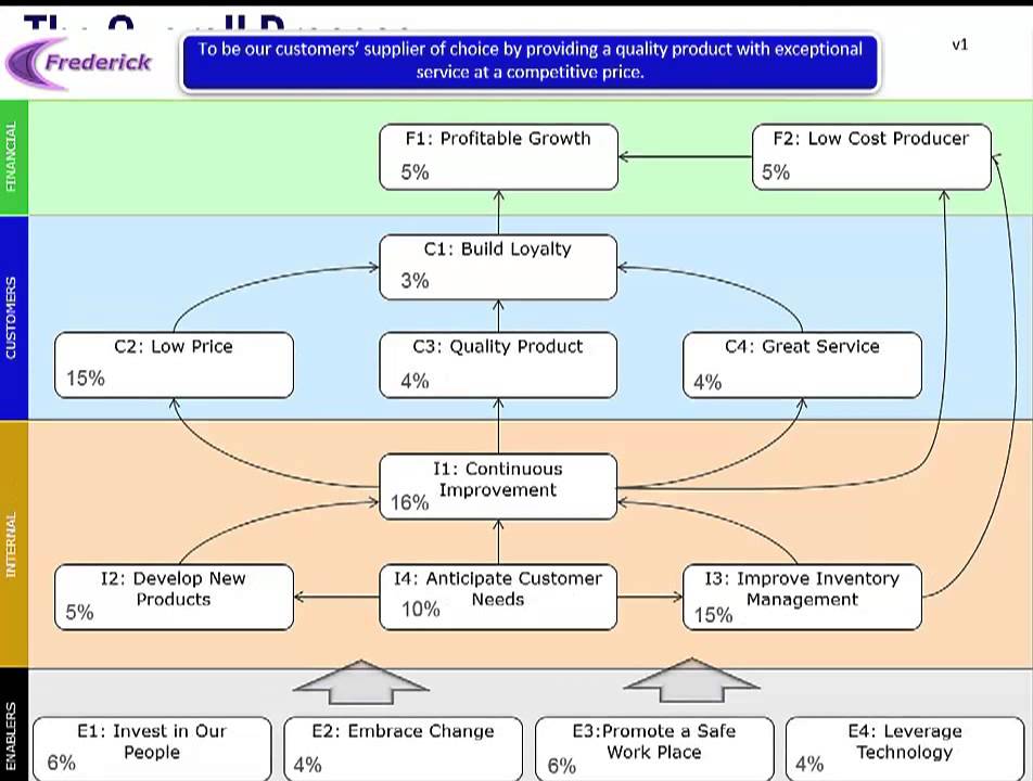 Building a Risk Scorecard - the Frederick Industries Case Study