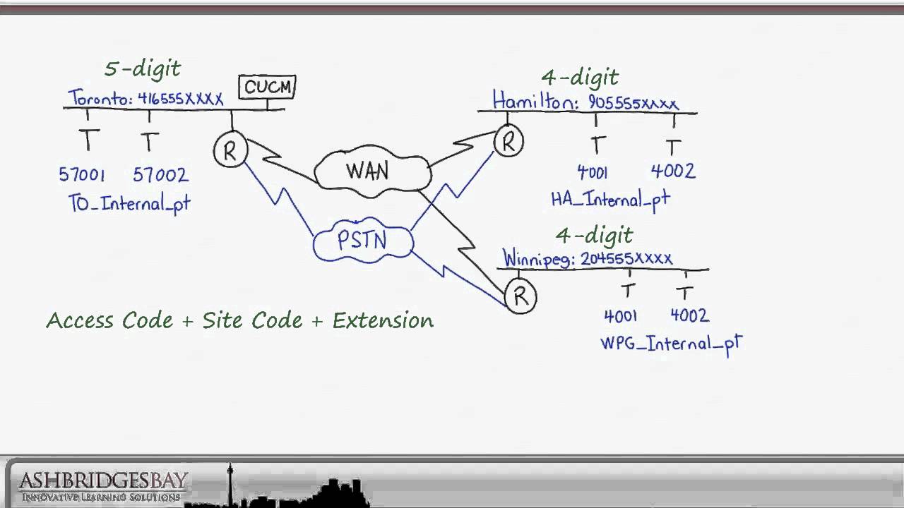 Internal Dial Plan Part 1: Configuring Extensions on Lines