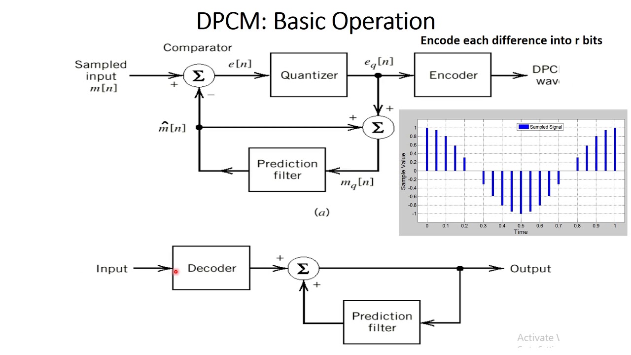 L1: Differential Pulse Code Modulation
