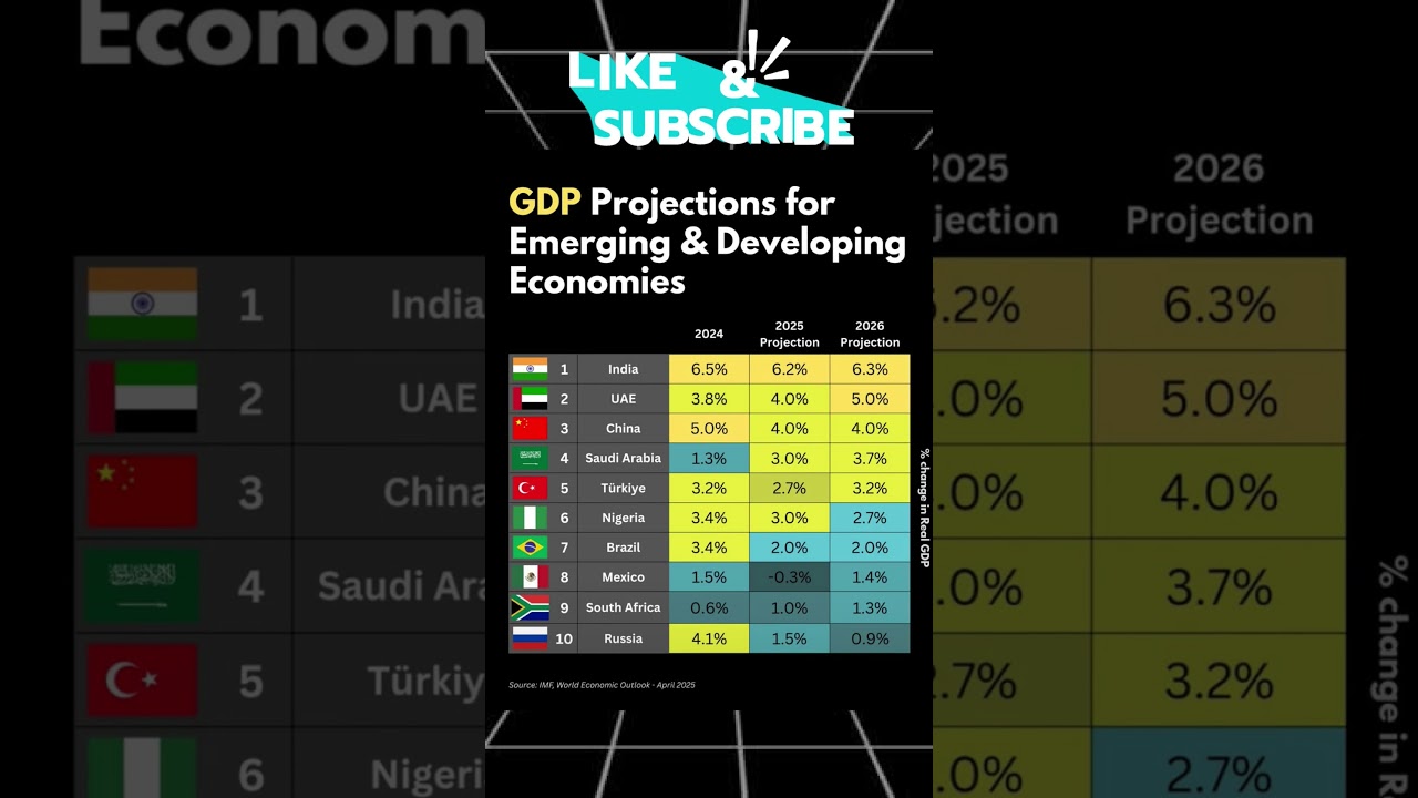 Top Countries by GDP Growth Rate in 2025 & 2026 | Global Economic Forecast