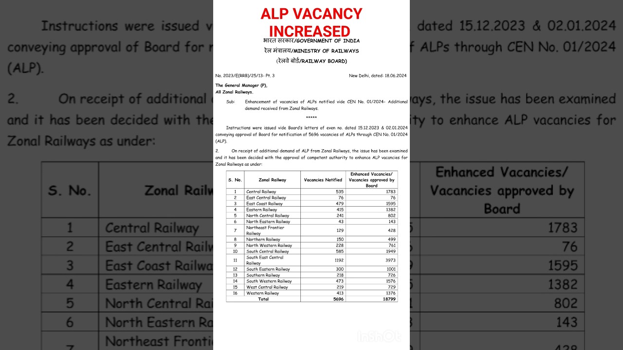 rrb alp vacancy increased #shorts #viral #rrb #rrbalp #rrbalpvacancy2024 #rrbntpc #rwa #exampur