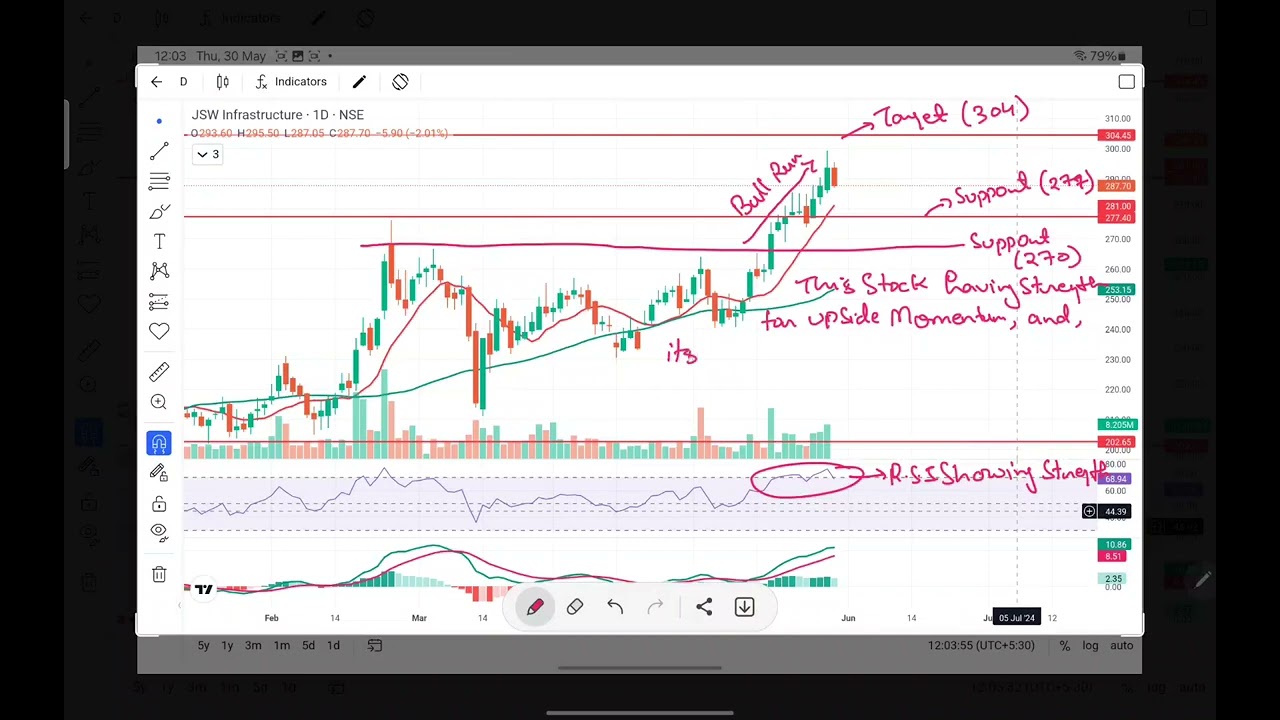 JSW INFRASTRUCTURE Share Technical Analysis