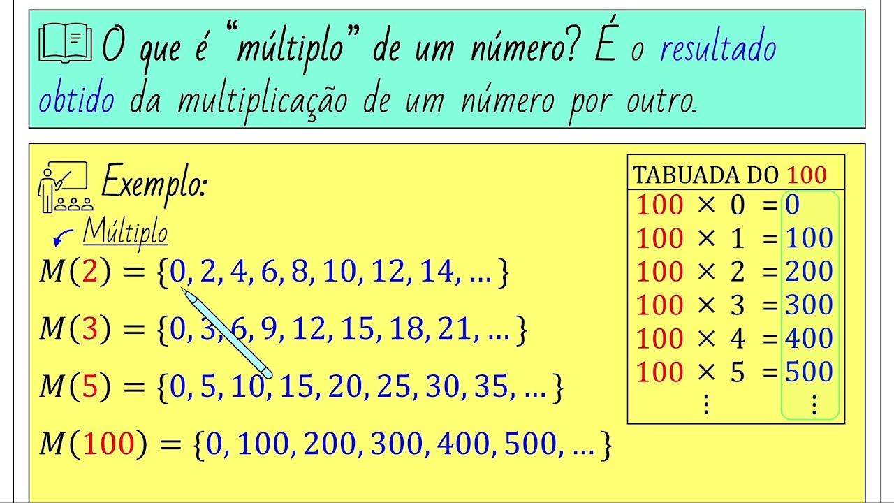 Múltiplos de um Número | Dúvidas Específicas