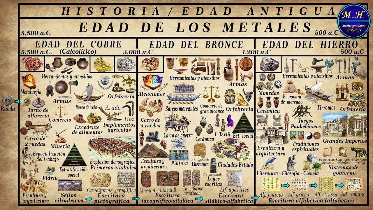 La Edad de los Metales