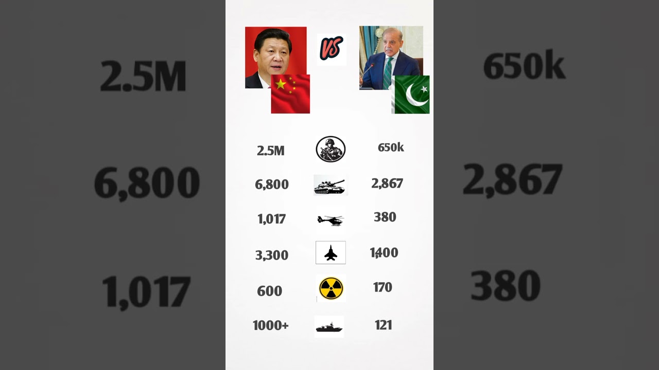 China Vs Pakistan Military Who Will Win ? 