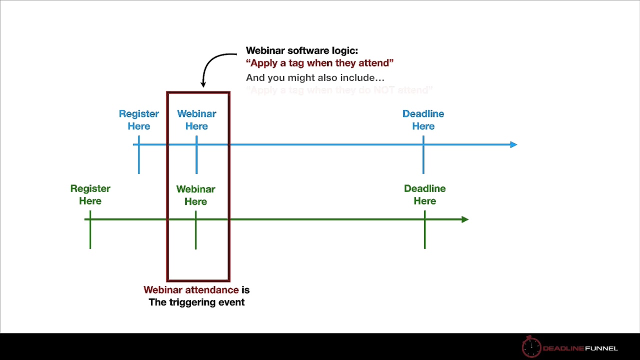 How to Integrate Deadline Funnel and Automated Webinar Software