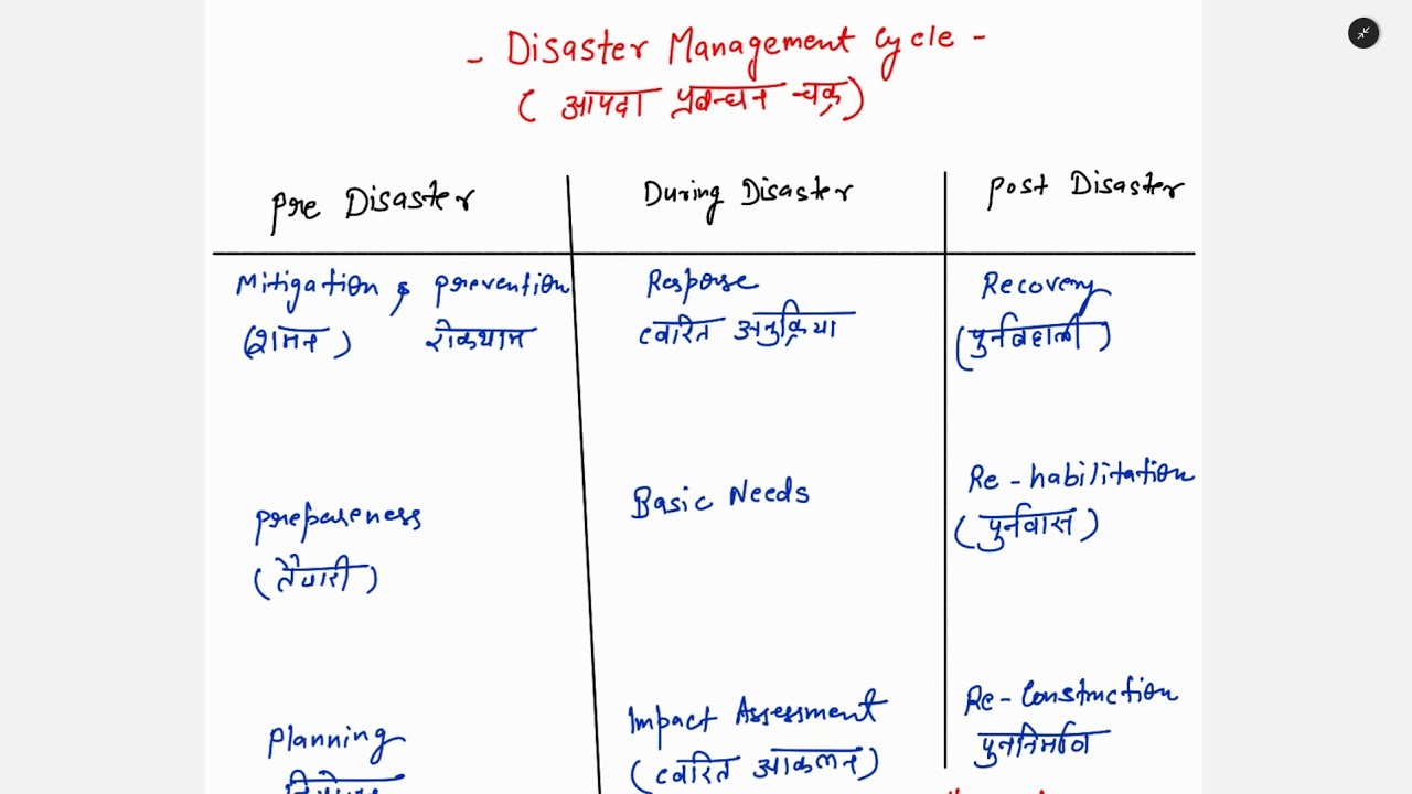 Class 14 Disaster Management Cycle  | Disaster Management (आपदा प्रबंधन) | Upsssc Lekhpal 