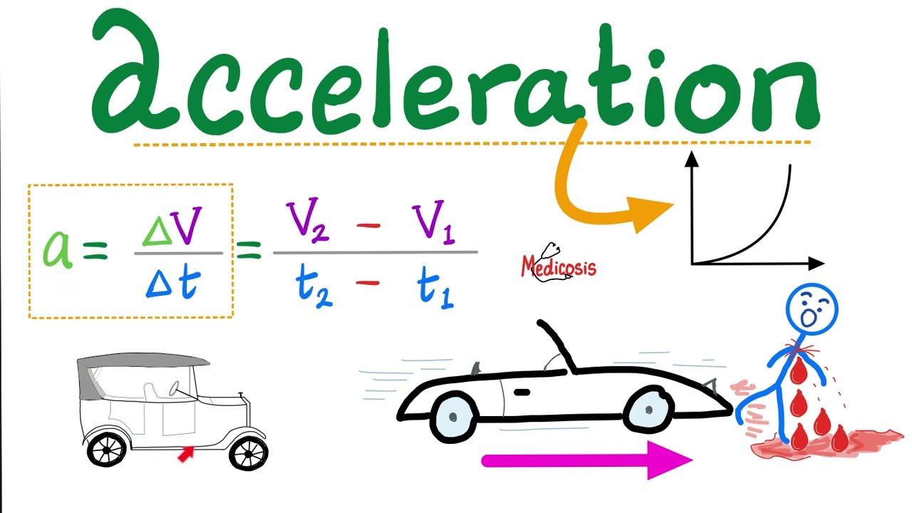 Acceleration, Deceleration- Velocity, Speed, Displacement, Distance - Equations, Slopes, Vectors
