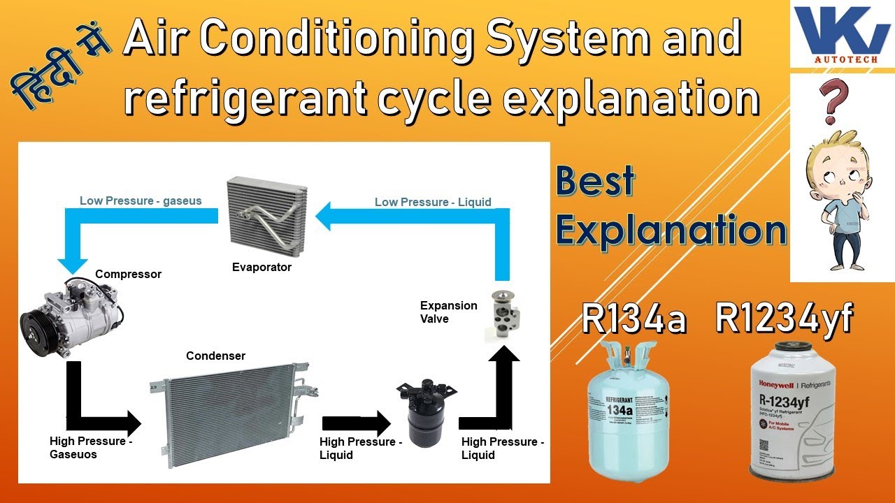 Refrigeration cycle working II Air conditioning system in hindi for Automobiles