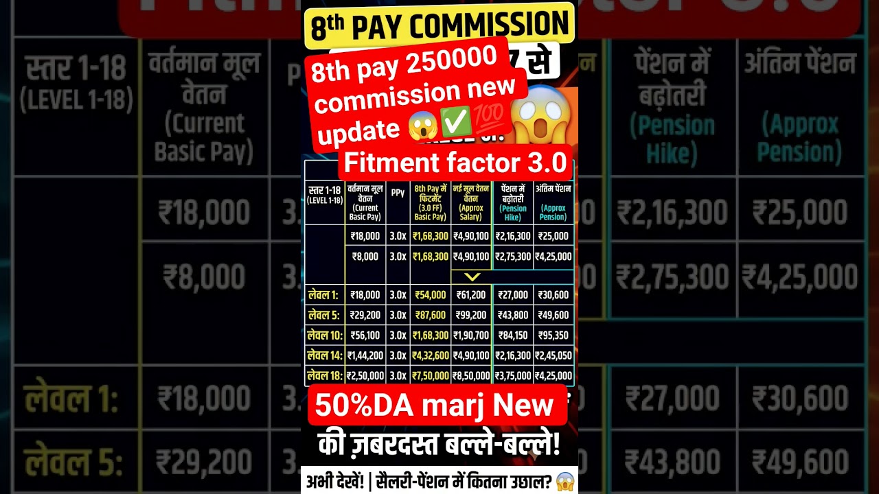 8th CPC new update  3.0 fitment factor 😱 50% महंगाई भत्ता सैलरी होगी?🎉#shorts #pension #ytshorts