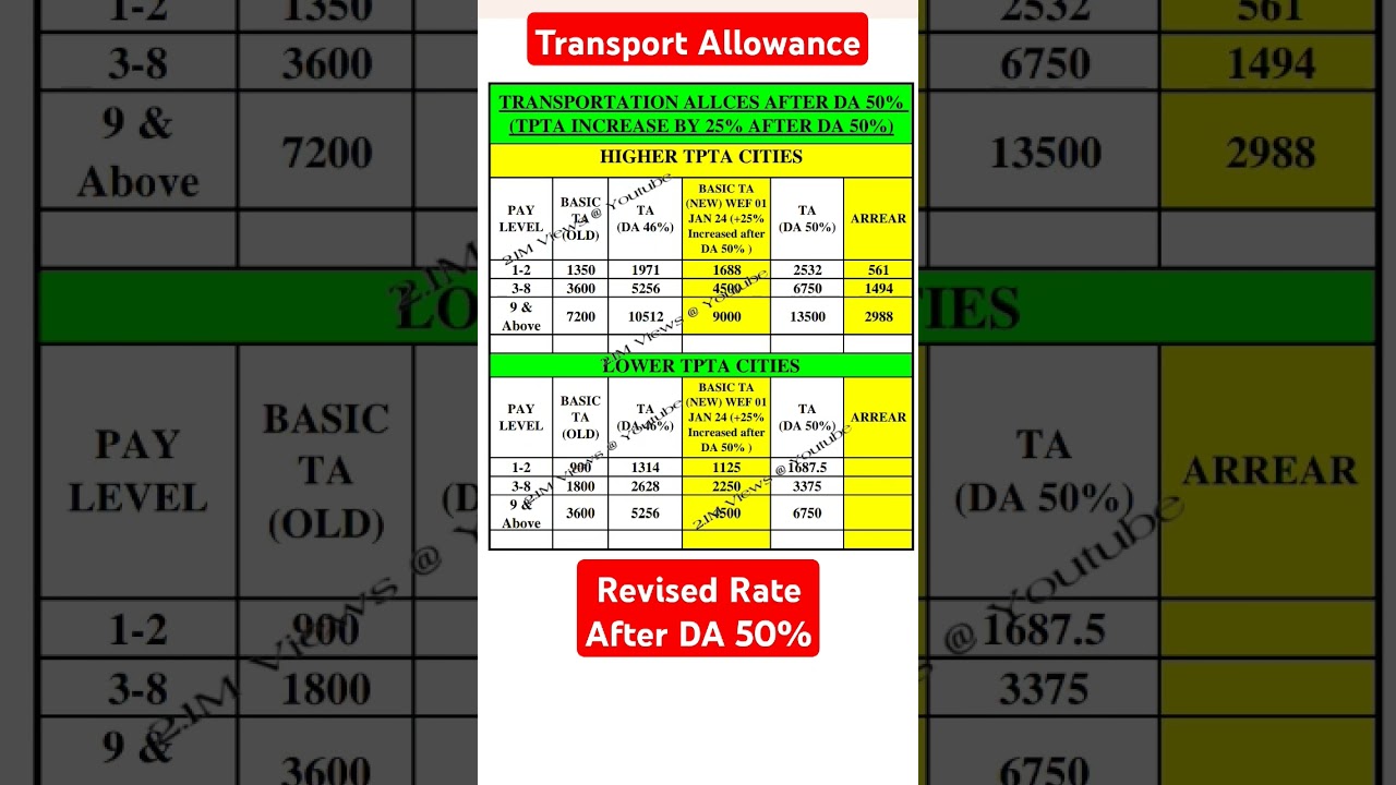 Transport Allowance Revised Rate for Central Govt Employees #da50 #paymatrix #payincrease #7thpay