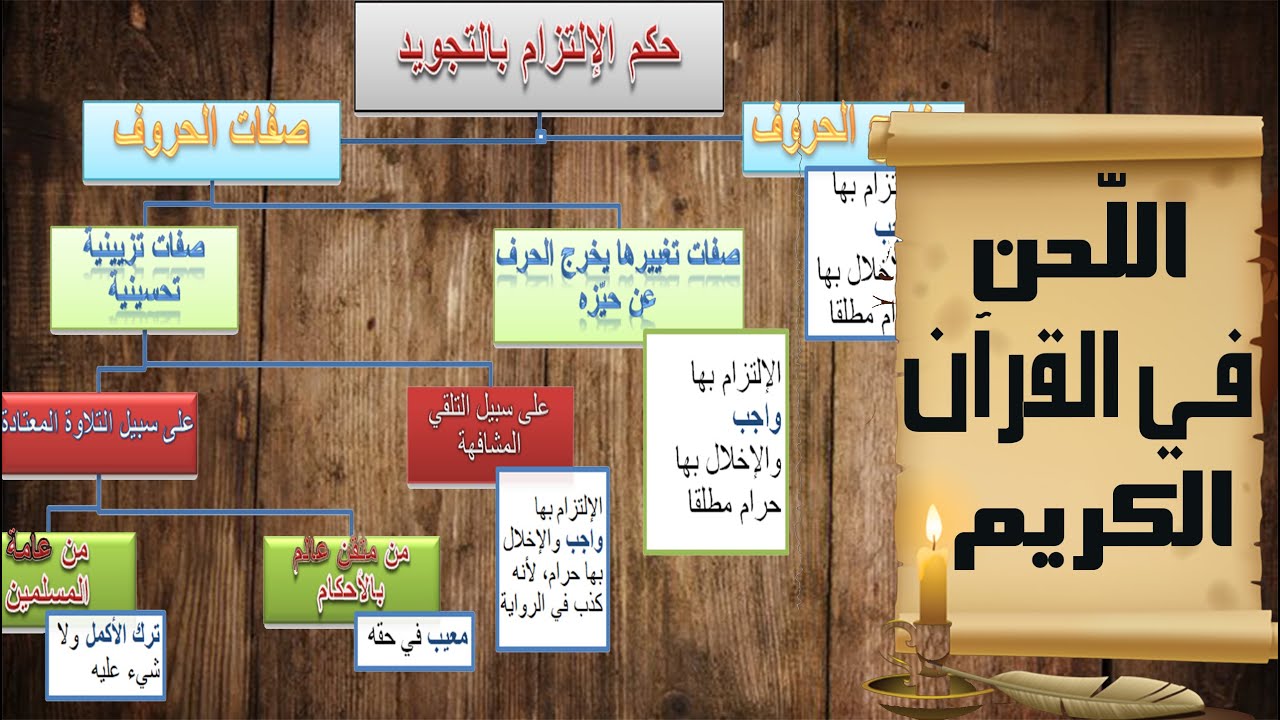 درس مهم  جدا في علم التجويد | اللحن في القرآن الكريم