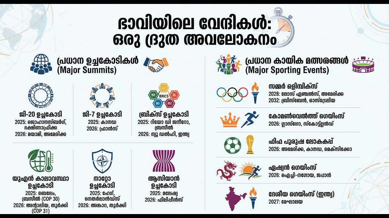 2025–2026 PSC പരീക്ഷയിലെ MOST IMPORTANT VENUES 😱 | ഉറപ്പ് ചോദ്യം Malayalam
