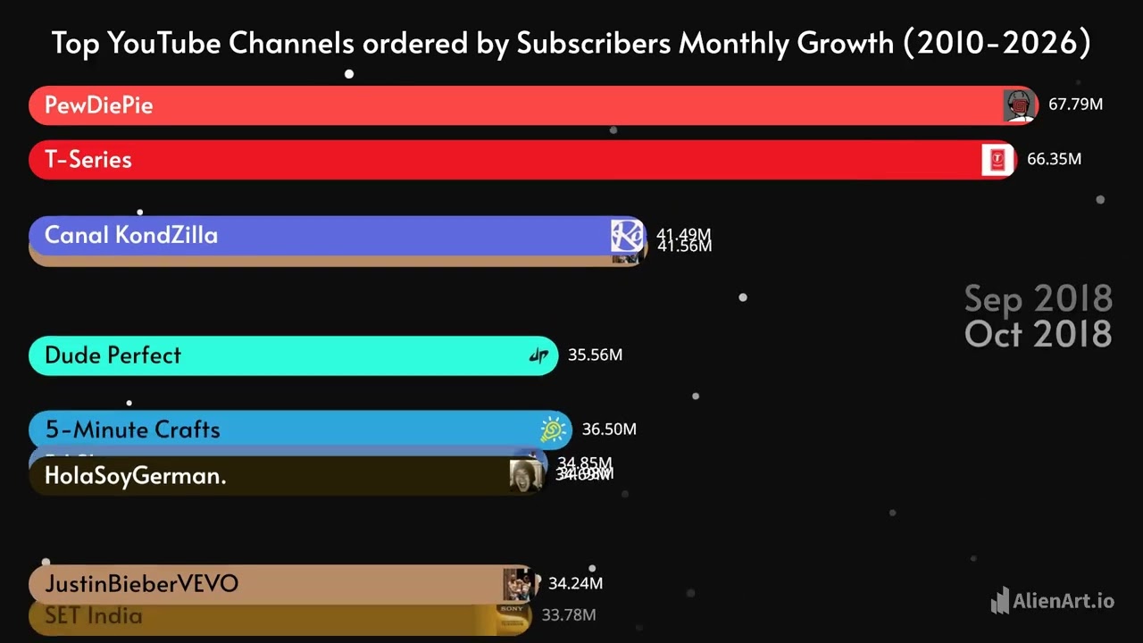 Top YouTube Channels ordered by Subscribers Monthly Growth (2010-2026)