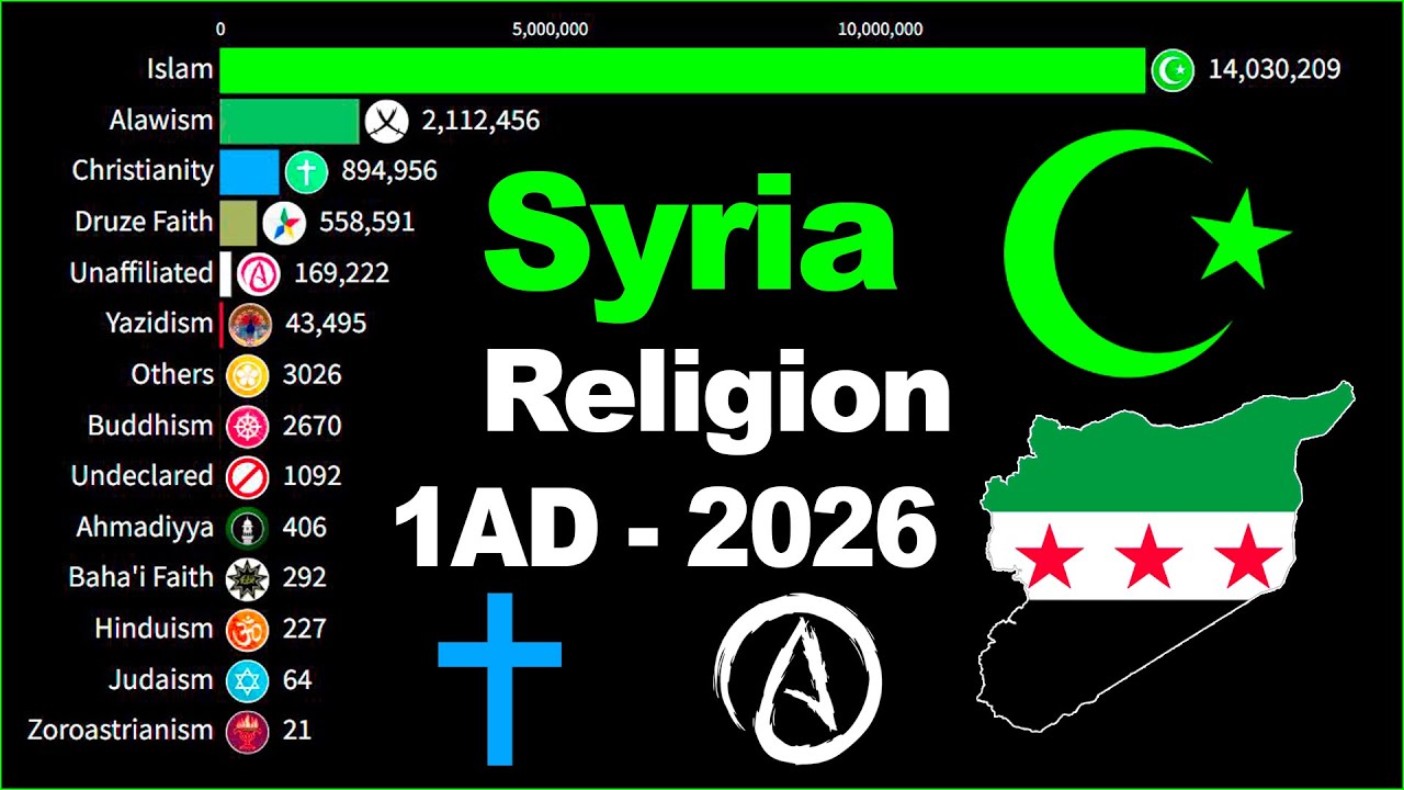Most Popular Religion in Syria [Syrian Arab Republic] by Population 1AD - 2026 | Religion in Syria