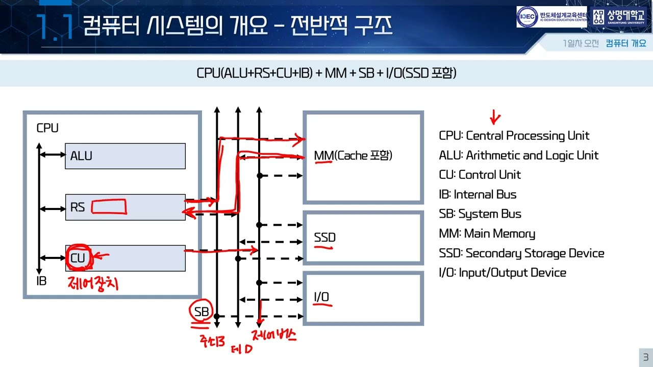 1일차 오전 - 컴퓨터 구조의 개요 1 - 컴퓨터 시스템의 구조