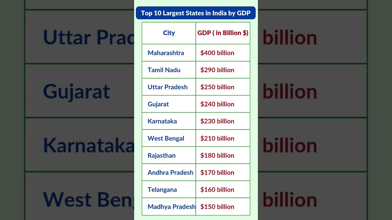 Top 10 Largest States in India by GDP | Richest Indian States 2025.