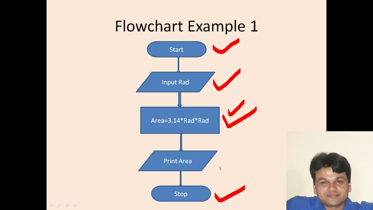 What is Flowchart ? Symbols and Example