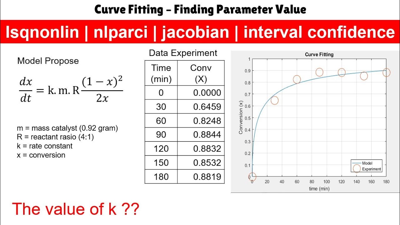 lsqnonlin | nlparci | jacobian | interval confidence | Curve Fitting - Finding Parameter Value