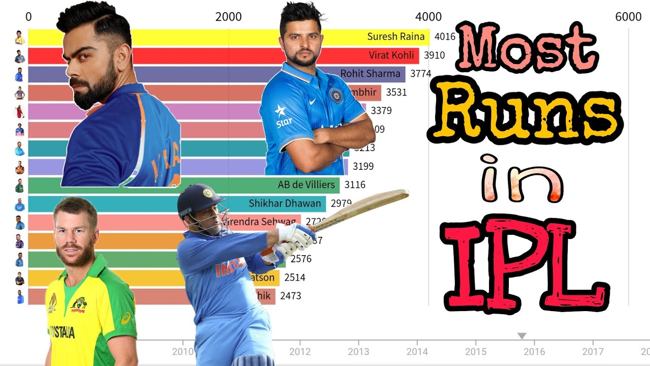 Most Runs in IPL (2008-2020)