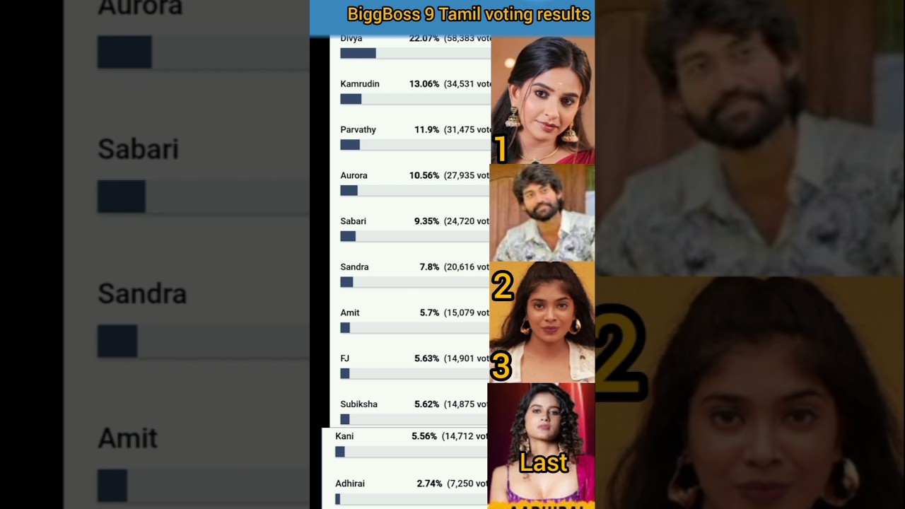 BiggBoss 9 Tamil voting results day-72