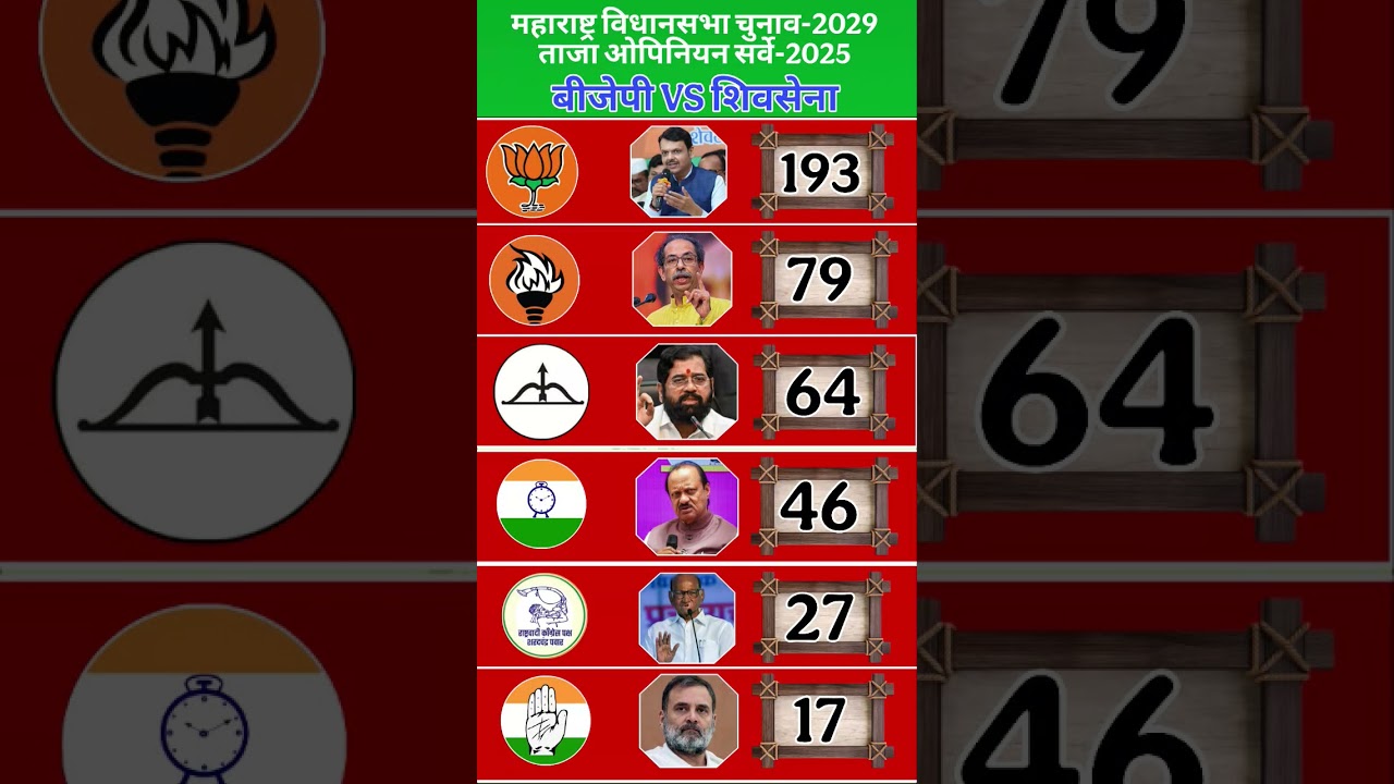 🔥Latest Maharashtra Opinion Poll 2025: BJP, Shiv Sena & NCP Seat Predictions for 2029 Elections #bjp