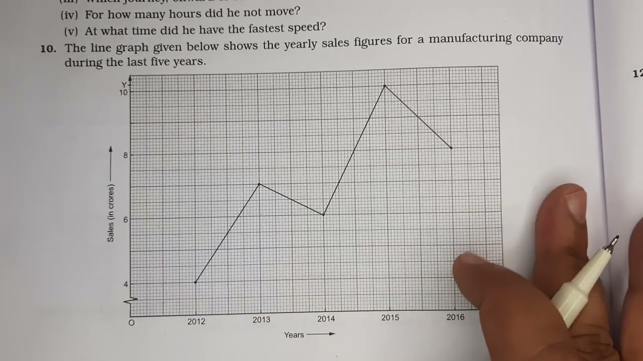 The line graph given below shows the yearly sales figures for a manufacturing company during the las