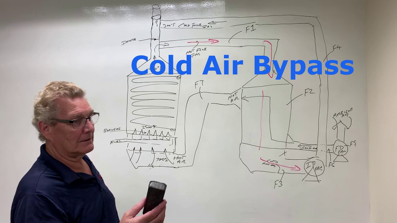 Air Preheater Description with Cold Air Bypass and Hot Air Recirculation