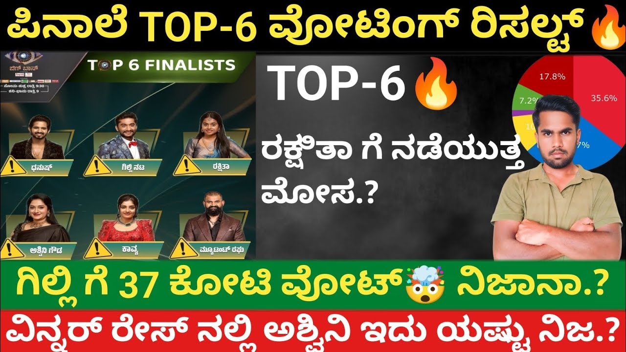 ರಕ್ಷಿತಾ ಗೆ ಮೋಸ ಮಾಡ್ತಾರ ಬಿಗ್ ಬಾಸ್🤔| TOP-6 