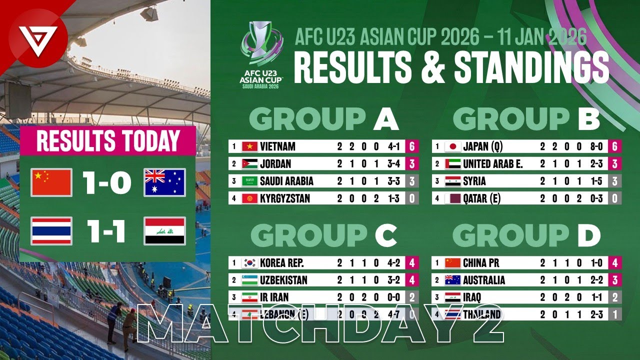 🔴MD2 - AFC U23 ASIAN CUP 2026 Results & Standings Table as of 11 Jan 2025