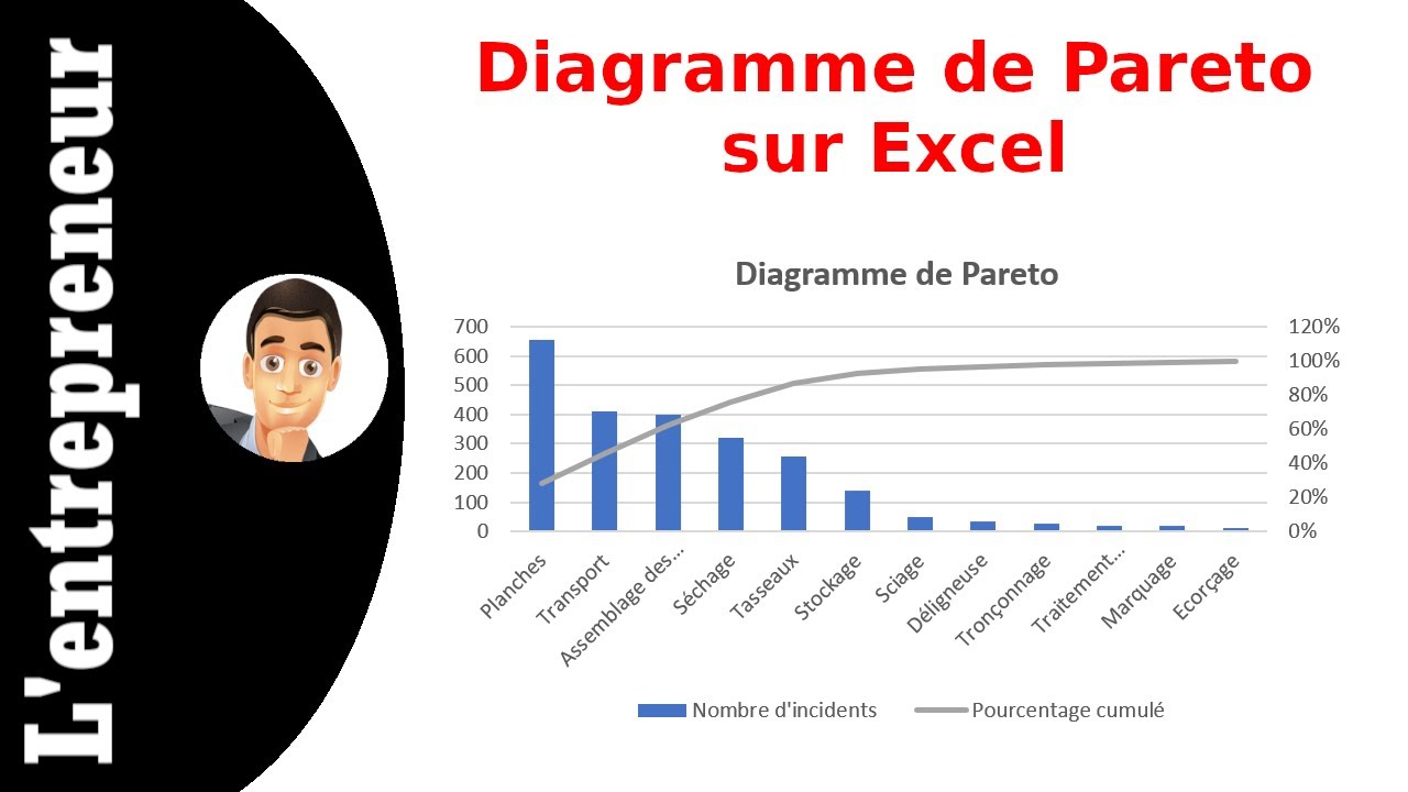 Comprendre et faire un diagramme de Pareto sur Excel