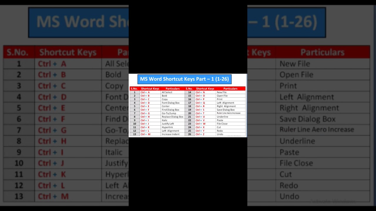 MS Word 100 Important Shortcut Keys Part-1