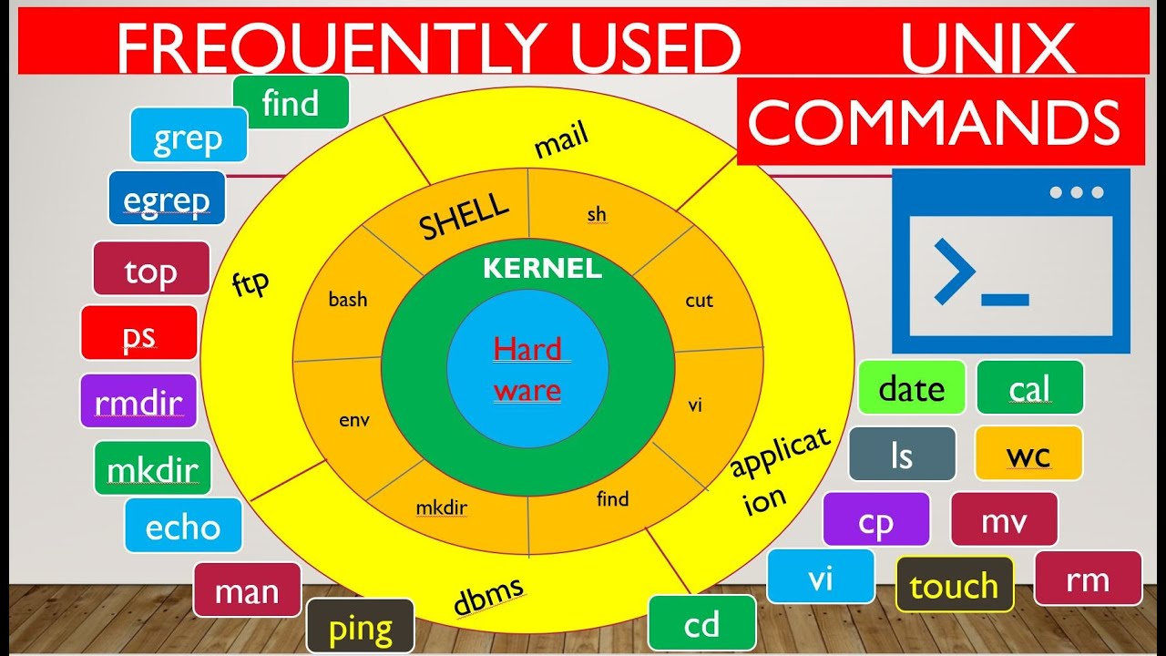 Linux | 1 | Frequently used UNIX Commands - part one