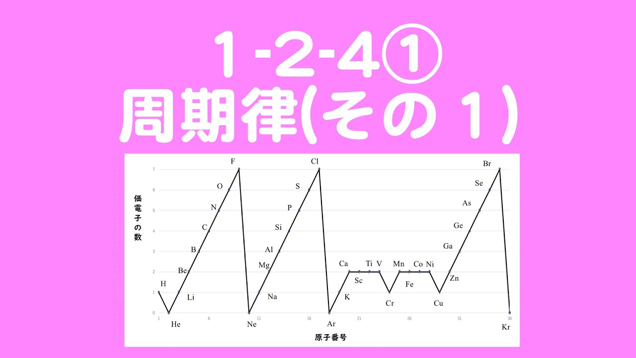 1_2_4_①周期律(その1)