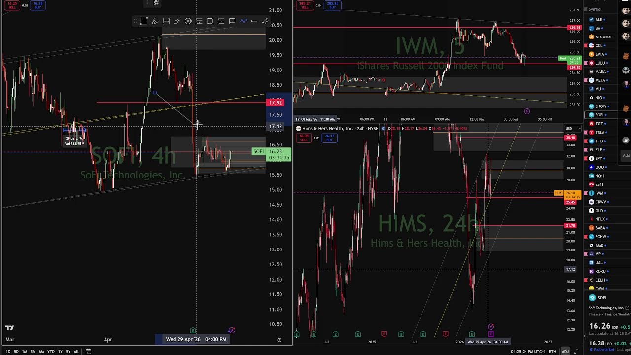 Закрытие рынка в понедельник и подведение итогов! NVDA, UNH, IWM, QQQ и TSLA.