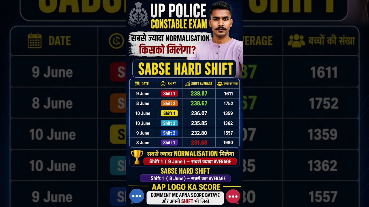 🚨UP Police Constable में सबसे ज्यादा नॉर्मलाइजेशन किस शिफ्ट को मिलेगा?#uppolice